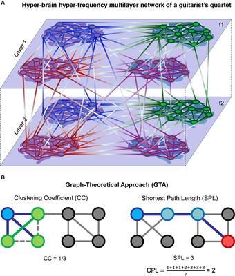 Hyper-brain hyper-frequency network topology dynamics when playing guitar in quartet